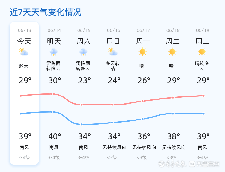 济南今日多云转雷阵雨,明日气温略降,市民出行需留意天气变化