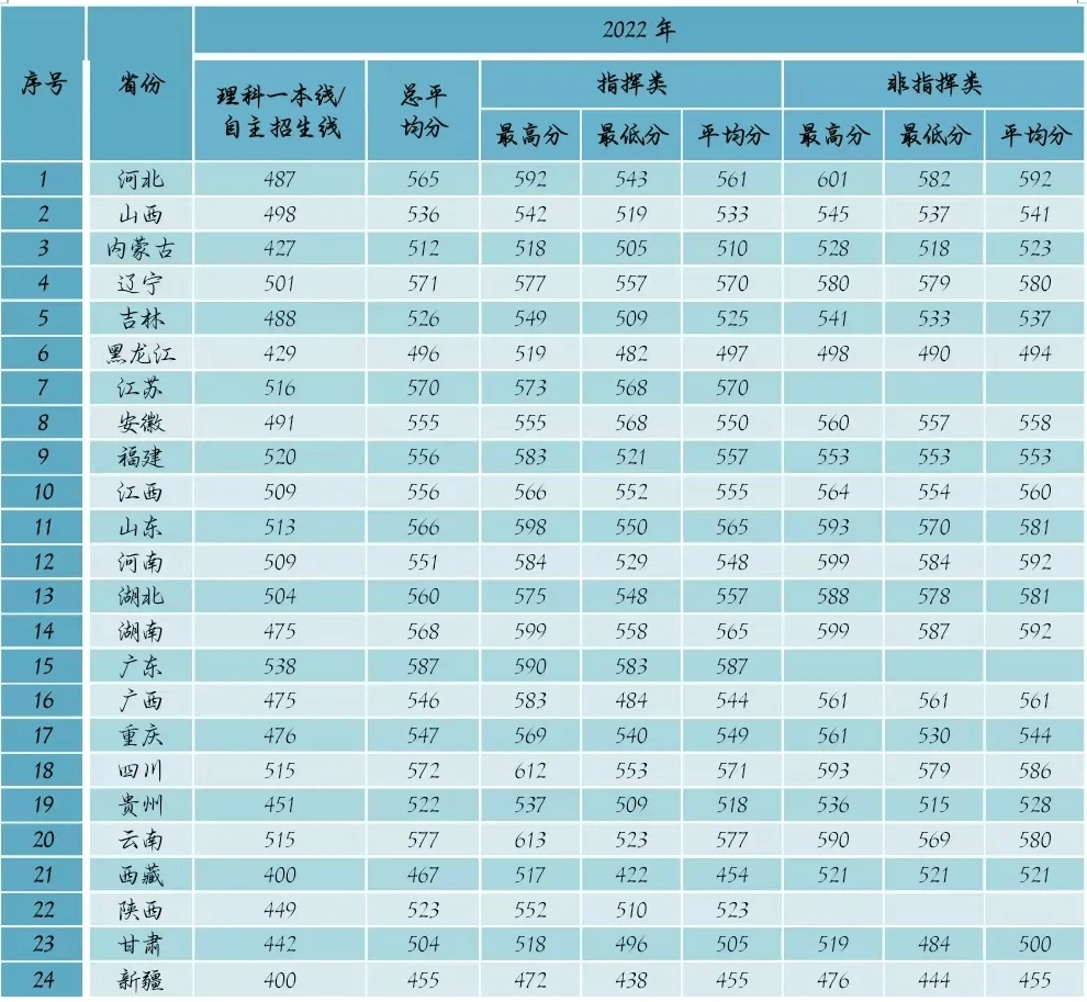 2023年南京財經大學紅山學院錄取分數線(2023-2024各專業最低錄取分數線)_南京財經今年錄取分數線_2023年南京財經大學紅山學院錄取分數線(2023-2024各專業最低錄取分數線)