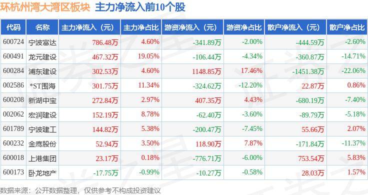 17%,嘉欣丝绸领跌,主力资金净流出5255.5万元