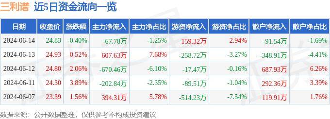 股票行情快报:三利谱(002876)6月14日主力资金净卖出67.78万元