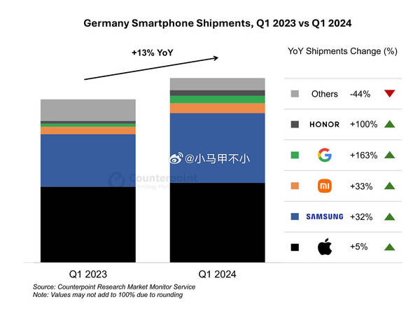 荣耀和小米手机在德国出货量暴涨 双双进入前五名