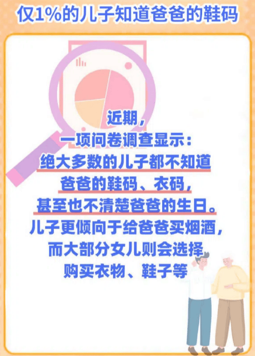 近期一项问卷调查显示,绝大多数的儿子都不知道爸爸的鞋码,衣码,甚至