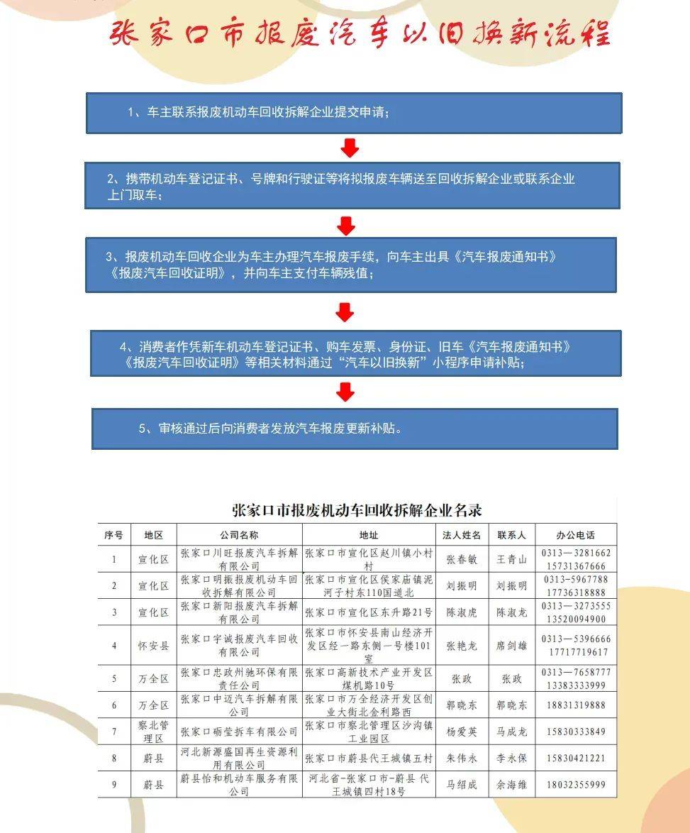 最高补贴5000元!张家口汽车全链条消费大礼包来啦