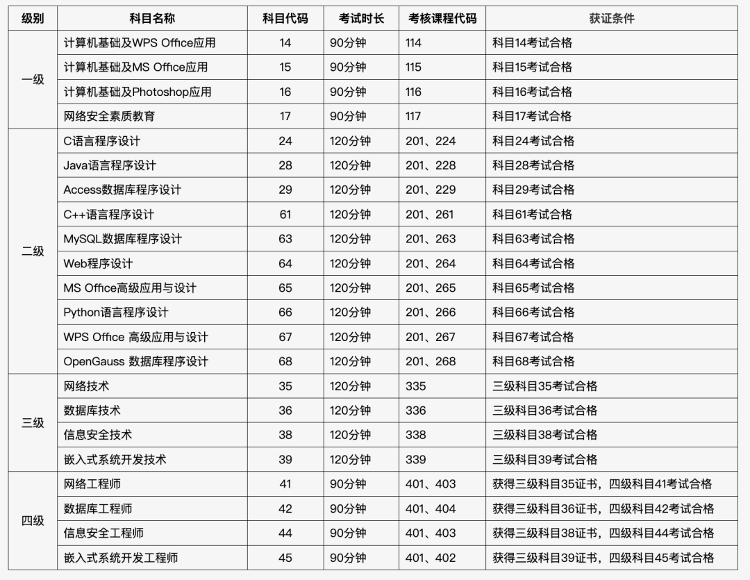 ​全国计算机等级考试6月25日起报名！考生报考要做好这些准备！