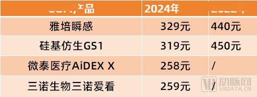 国内cgm产品不同时间的价格价格上的内卷也使得国内cgm企业必须持续
