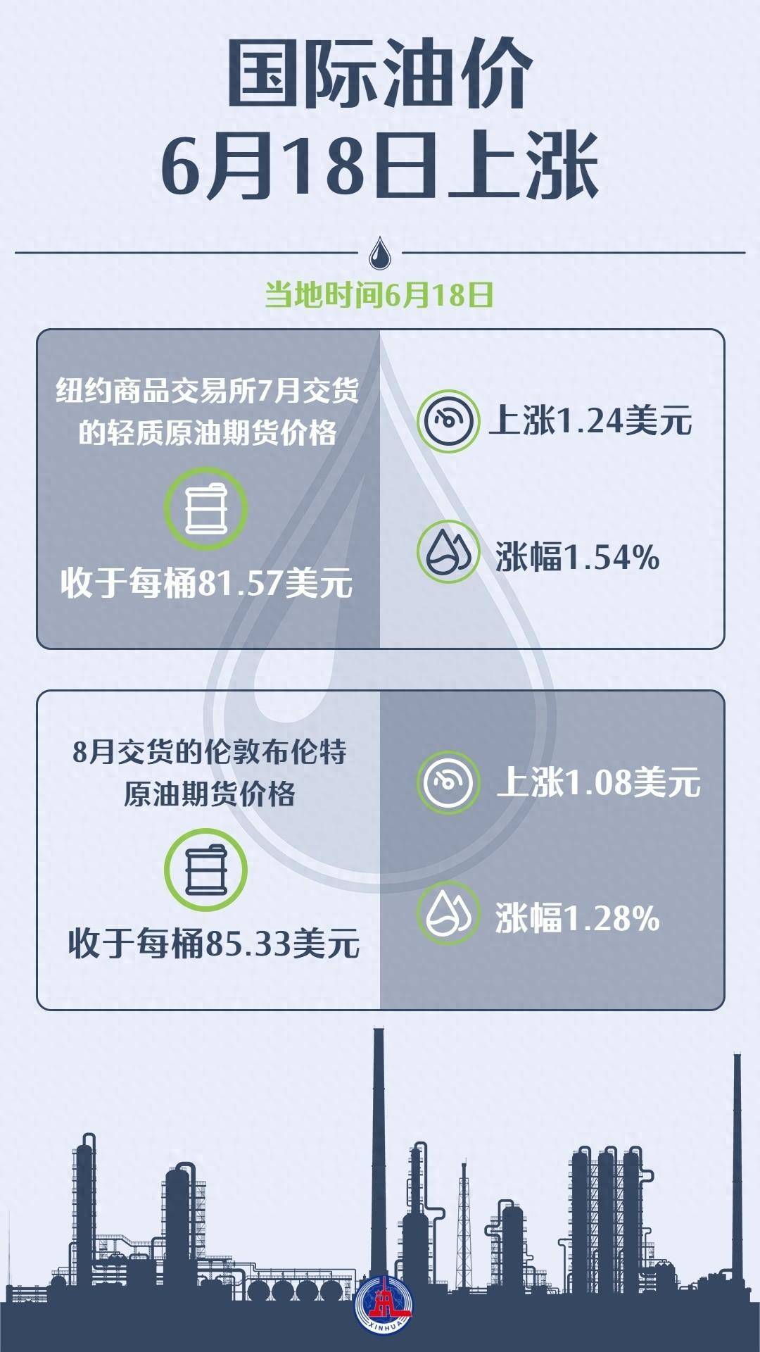 國際油價升0.78%