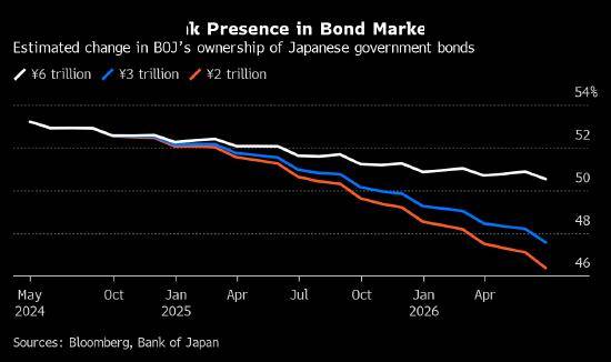 交易员可能高估了日本央行削减债券购买规模的影响