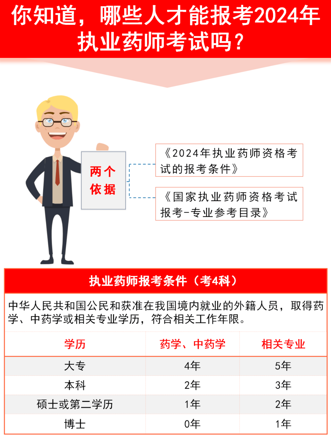 执业药师报考报名条件图片