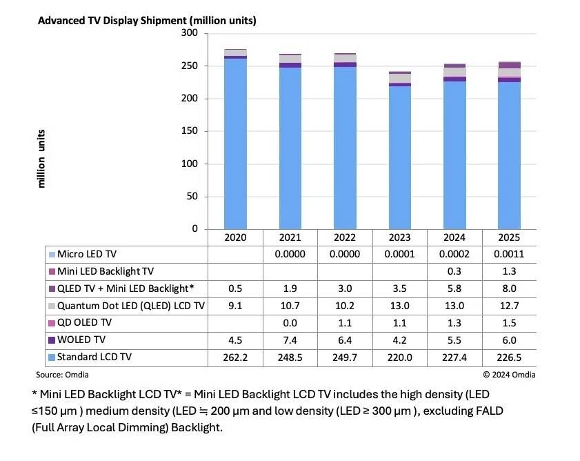Omdia：Mini LED 电视 2025 年出货量将达 930 万台