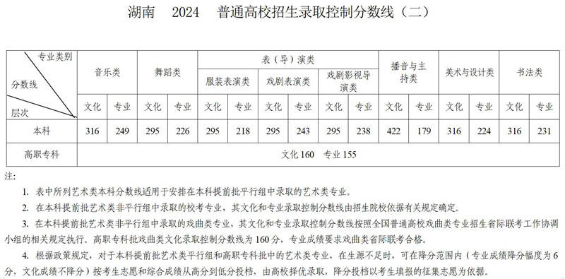 202l年湖南省高考分數線_湖南省省高考分數線2024_2020湖南高考分數線