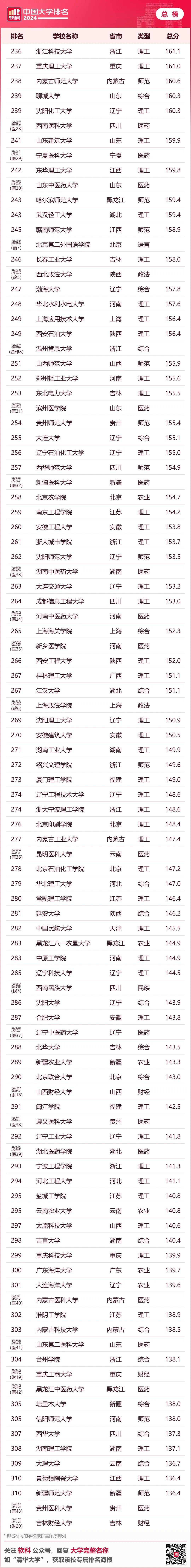 上海财经大学排名_上海财经排名_财经类大学上海