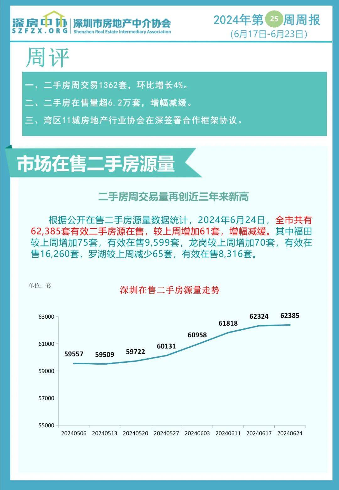 深房中协：2024年第25周深圳二手房周交易量再创近三年来新高_全市_数据_房地产