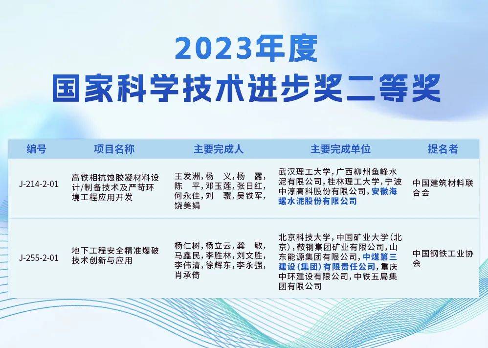 祝贺!两家省属企业荣获2023年度国家科学技术进步奖!_二等奖_合作_集团