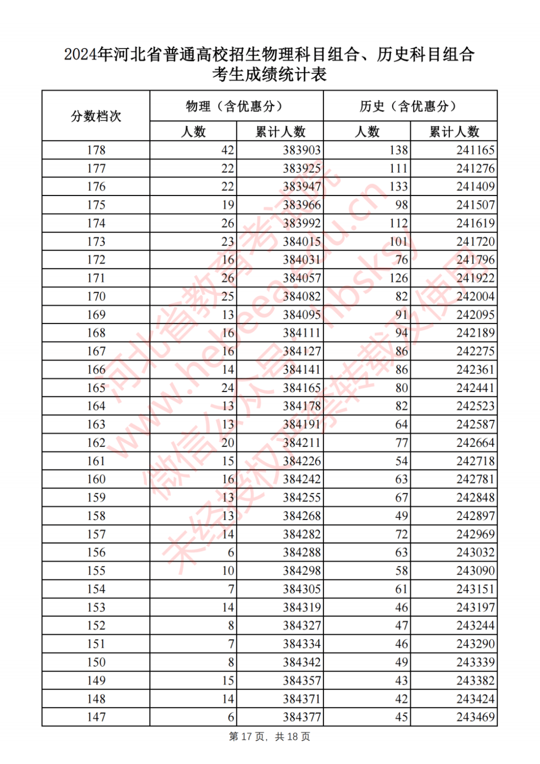 高考成绩一分段表吉林省河南省2024年一分一段表(理科)河南省2024年一