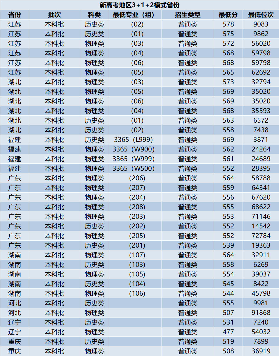全国985/211大学分数线汇总