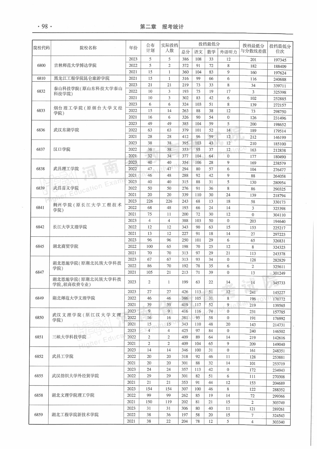 速看!河南省近三年高职高专批平行投档分数线