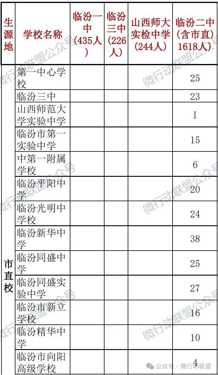 尧都区2024年临汾市优质普通高中招生指标到校计划分配表