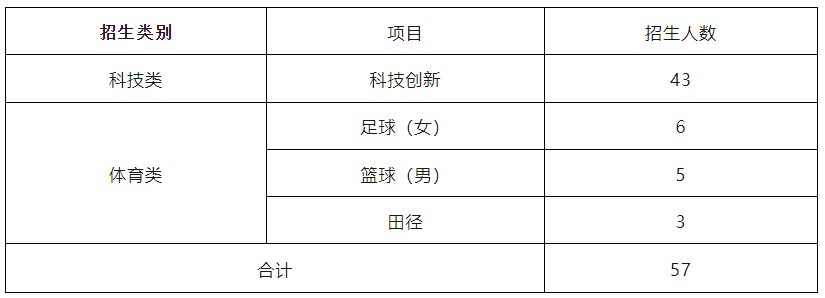 2024阜阳特长生招生条件_阜阳红旗中学_阜阳五中特长生招生计划