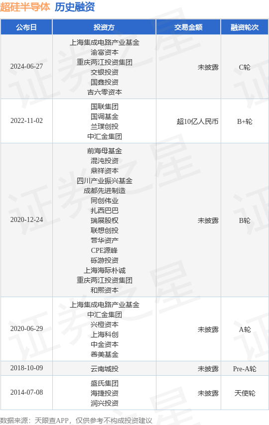 超硅半导体公布C轮融资,投资方为上海集成电路产业基金、渝富资本等_生产商_mm_整理