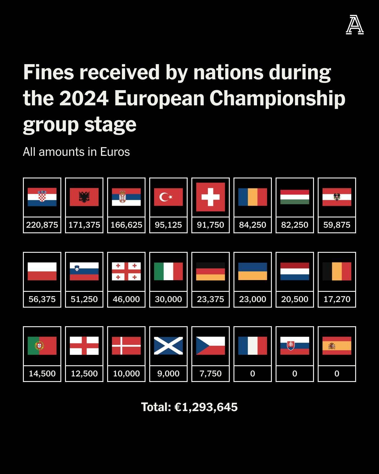 欧洲杯小组赛已21队遭欧足联罚款，仅法国、斯洛伐克和西班牙幸免