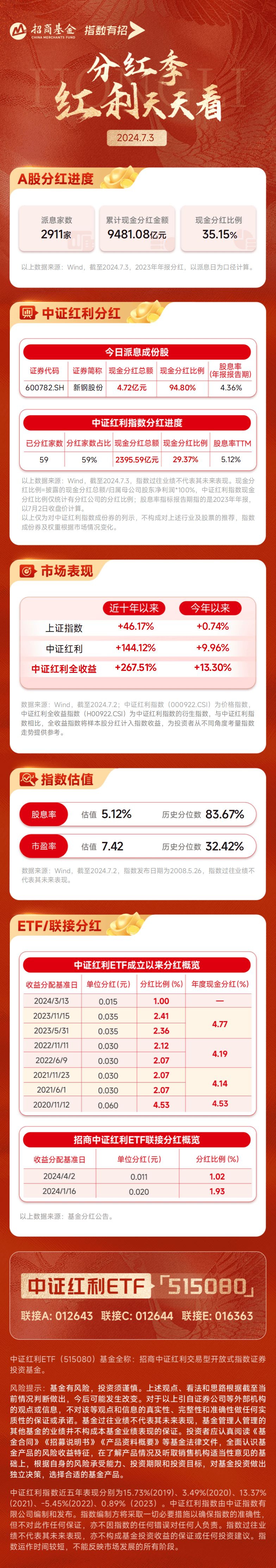 【红利日报】中证红利指数分红进度近6成,资金连续14日借道中证红利