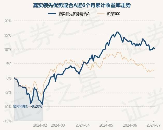 7月2日基金净值:嘉实领先优势混合a最新净值0.8809,跌0.26%