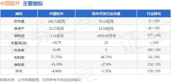 股票行情快报：中国软件（600536）7月4日主力资金净卖出6281.19万元 第2张