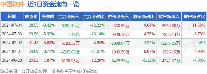 股票行情快报：中国软件（600536）7月4日主力资金净卖出6281.19万元