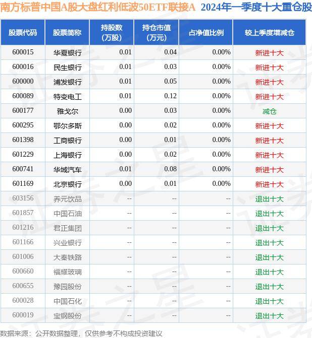 南方标普中国A股大盘红利低波50ETF联接A最新净值1.267 跌0.57% 7
