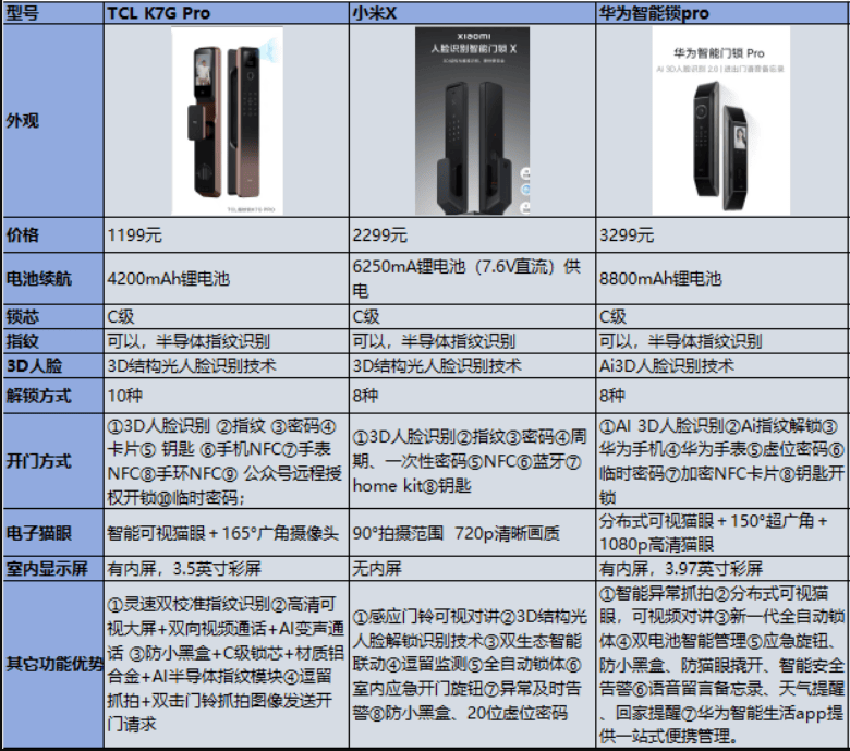 好评率宝博体育app最高的三款智能门锁小米华为只是二三？第一肯定想不到(图6)