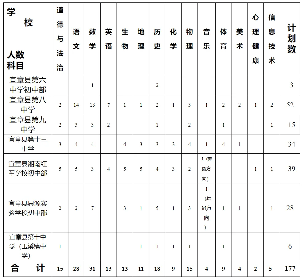 2,初中教师1,小学教师一,选聘岗位及人数根据宜章县城区学校教育教学