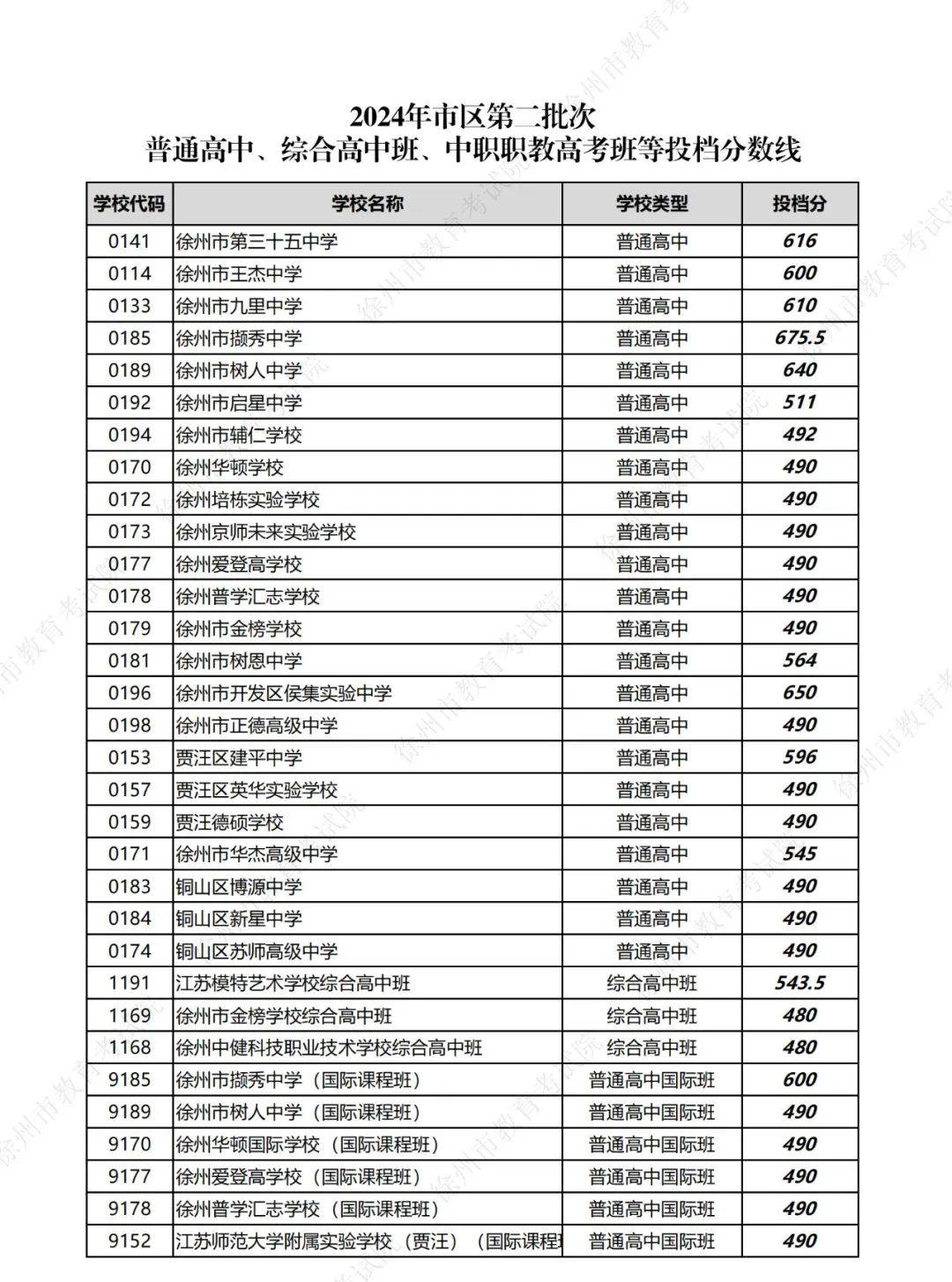 刚刚,2024年市区第二批次普通高中、综合高中班及中职职教高考班投档分数发布!_中考_关键词_公众