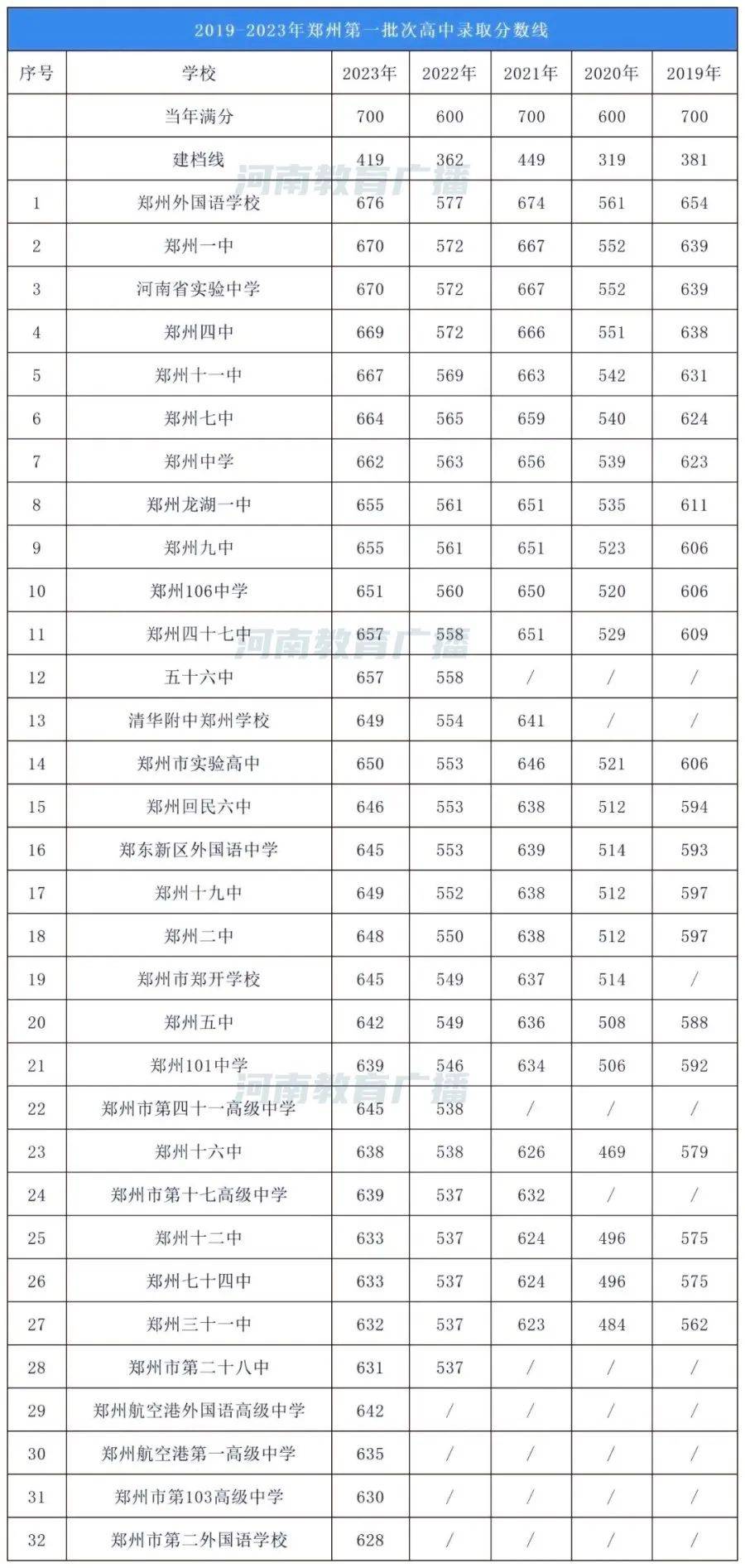 郑州公办高中录取线参考!附近五年录取分数线