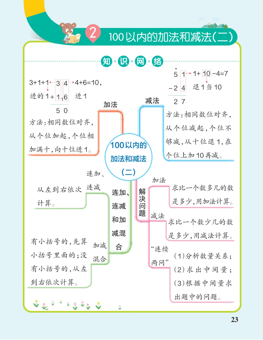 人教版小学数学 《思维导图》二年级上册