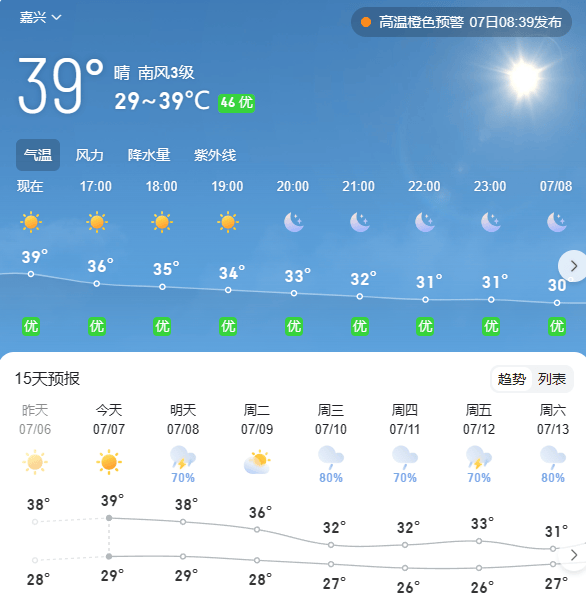 刚刚,嘉兴两地冲上全国高温前十.