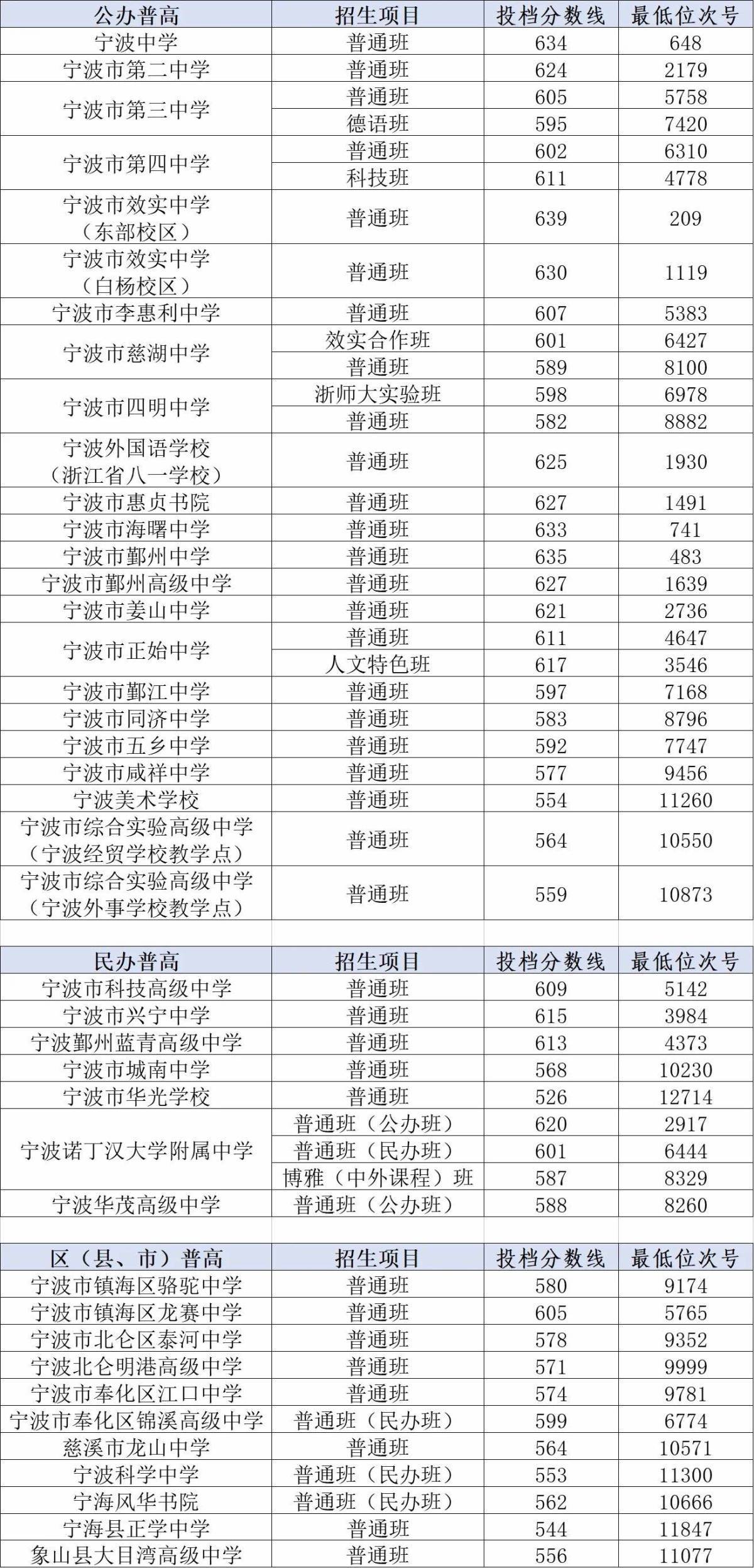 宁波财经学院分数线图片