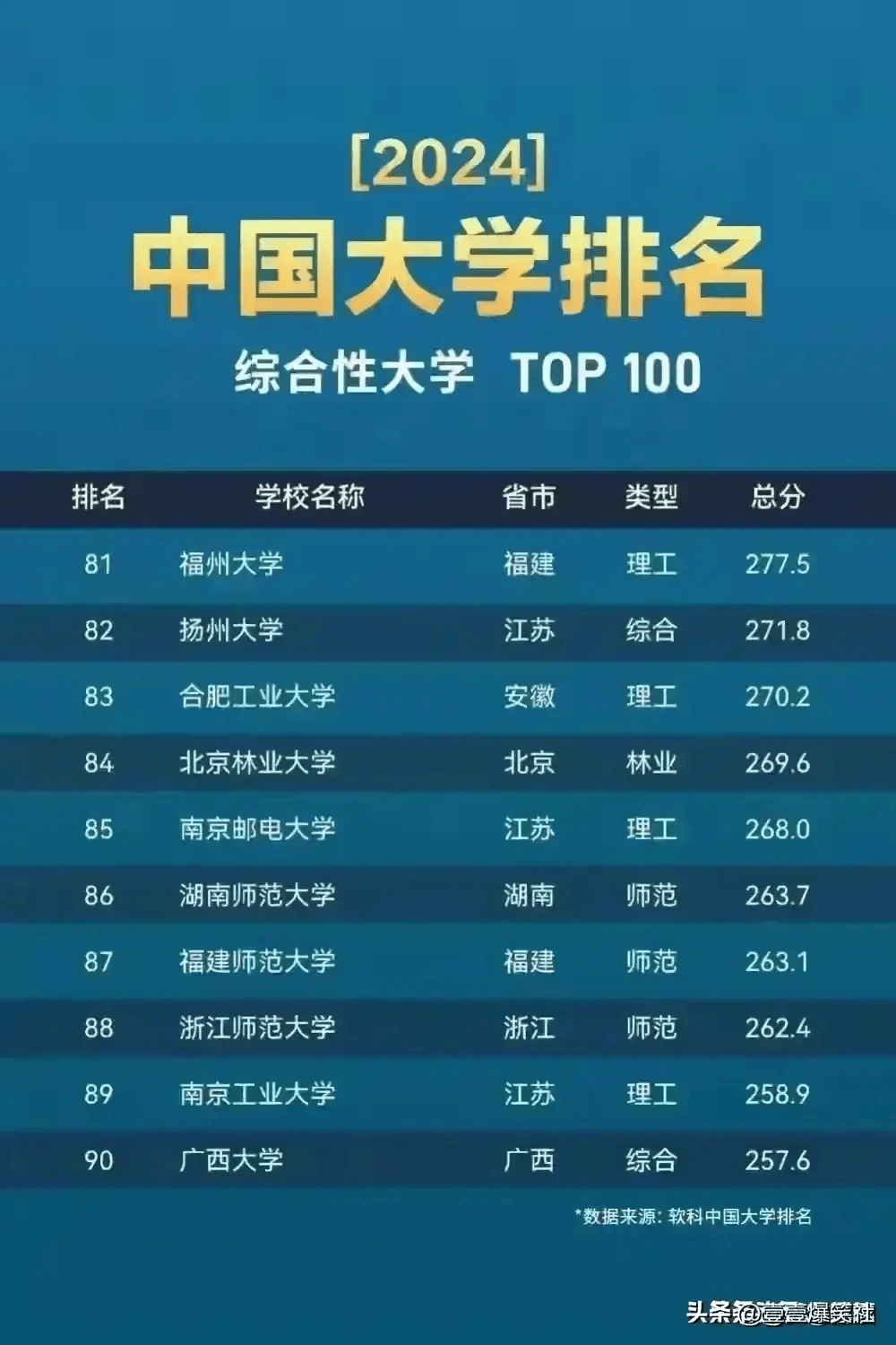 国内大学排名100强图片