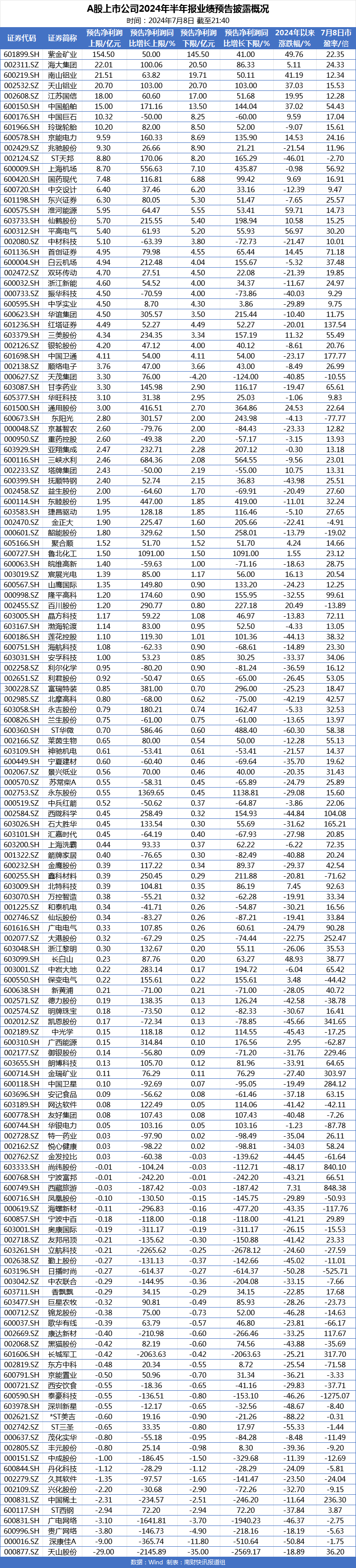 最新业绩暴增股出炉!这两股中报净利预增超10倍