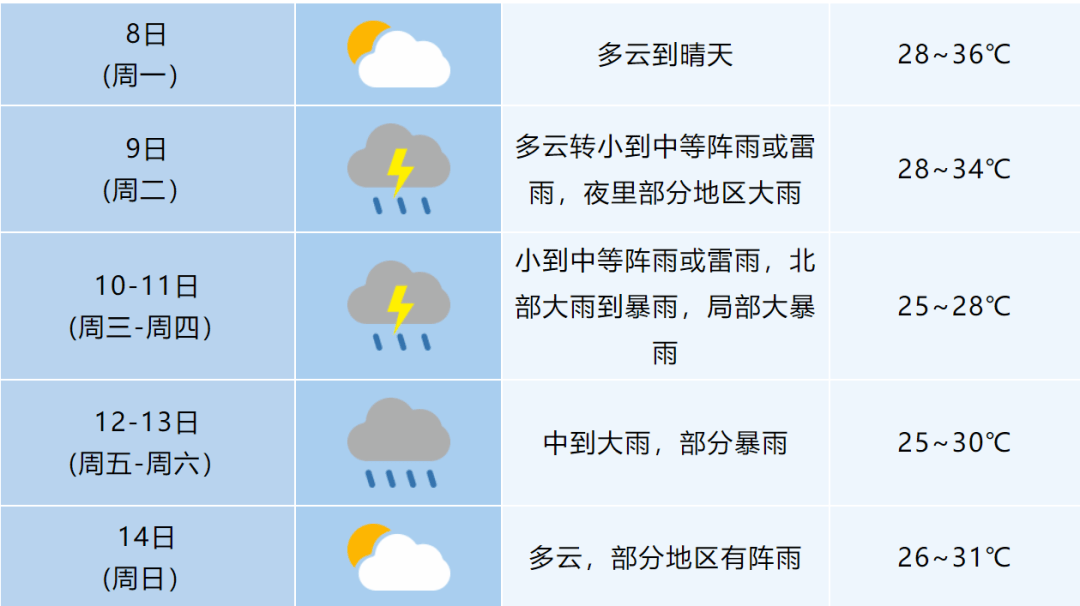 合肥发布高温橙色预警!天气有变→将连下6天!局部大暴雨