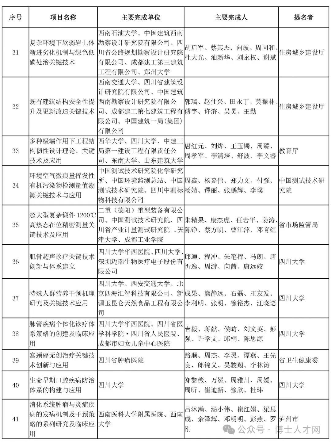 2023年度四川省自然科学奖,技术发明奖科学技术进步奖拟奖项目公示