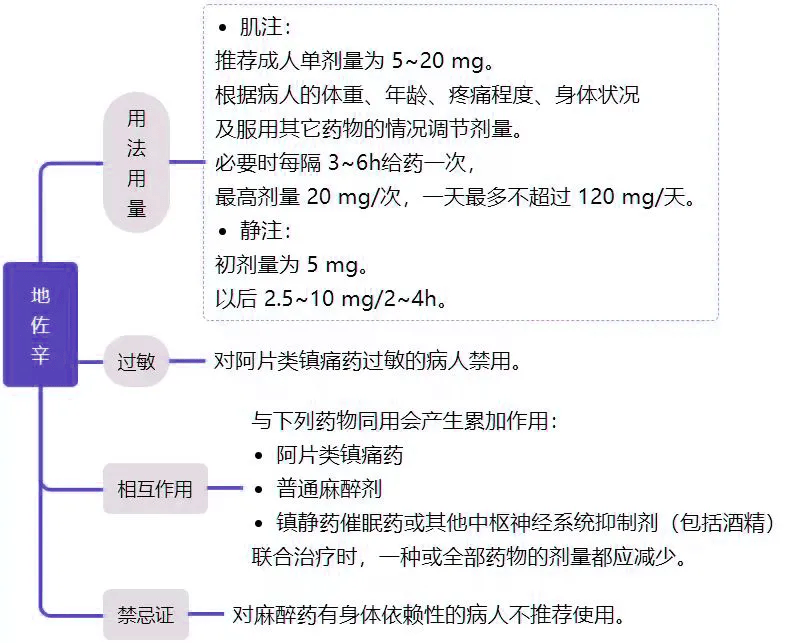 急救用药之「地佐辛」