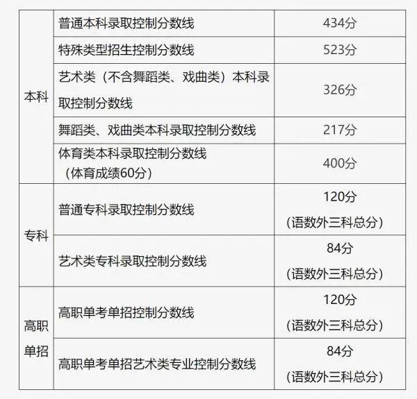 2024年全国艺考生本科线公布