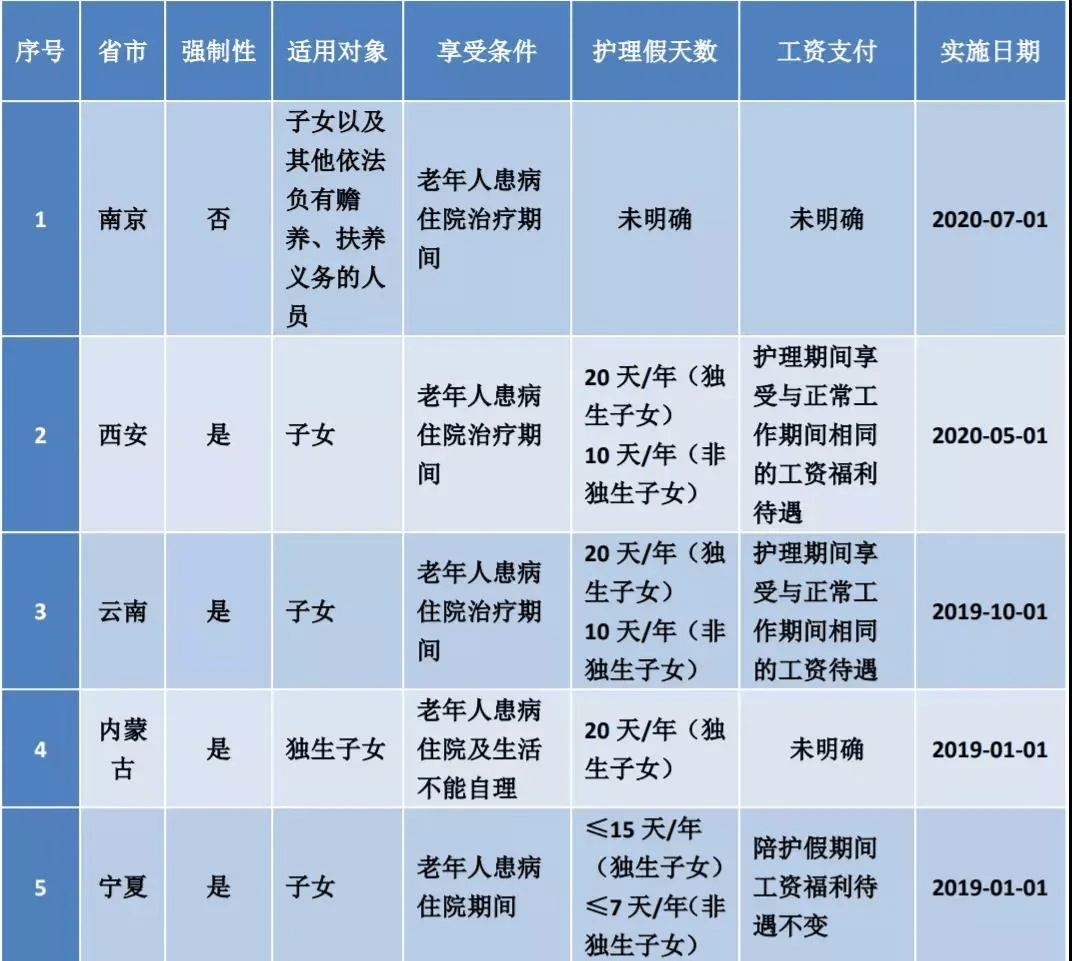 比如,《四川省人口与计划生育条例》规定, 子女三周岁以下的夫妻,每年