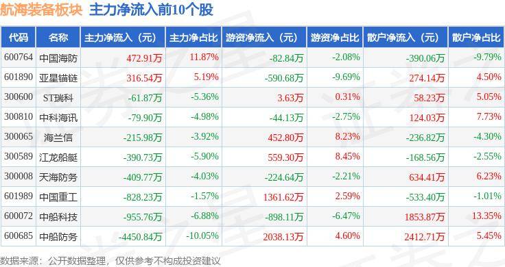 02%,中船防务领涨,主力资金净流出238亿元