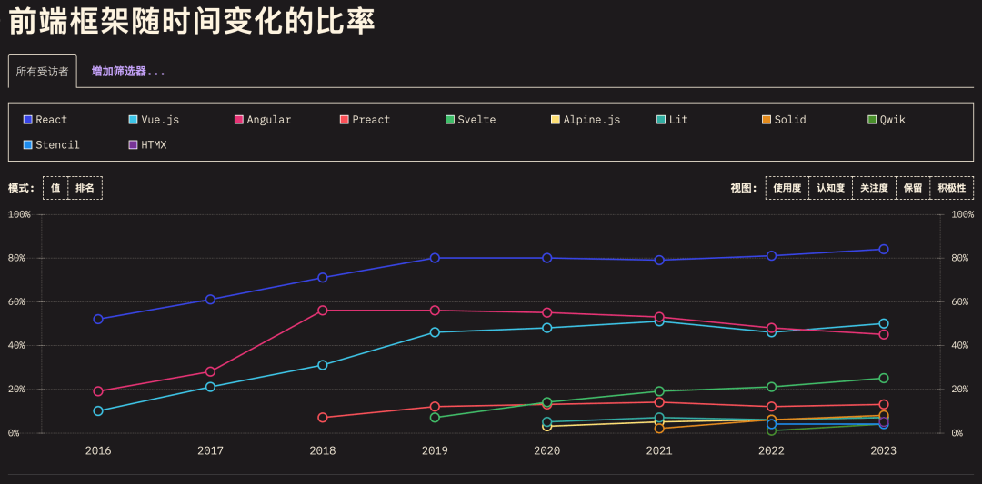 前端最新趋势:JS正在向服务器端转移、开发者最爱Vue技术栈、Bun越来越受关注_React_Java_框架
