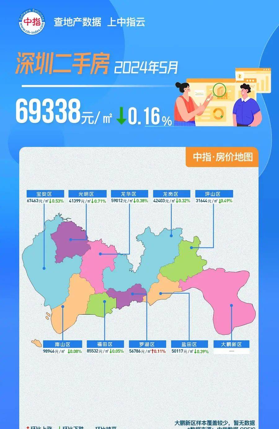 深圳5月新房成交规模环比下降，二手房价格跌幅收窄
