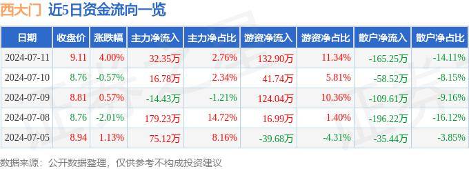 股票行情快报:西大门(605155)7月11日主力资金净买入32.35万元