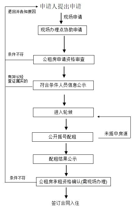 南华房管中心）。八、公租房承租资格确认材料清单申请公租房办理流程图