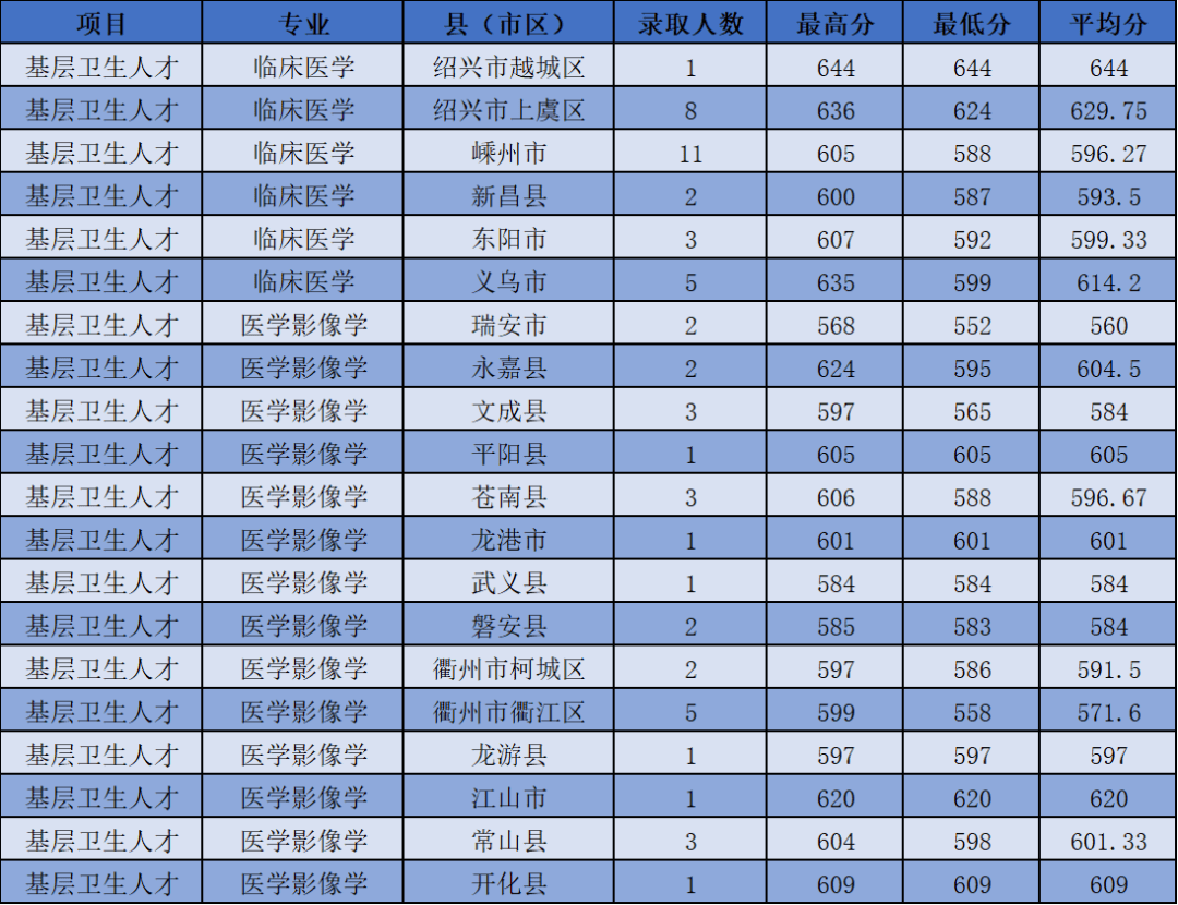 2024年绍兴文理学院定向招生录取分数线