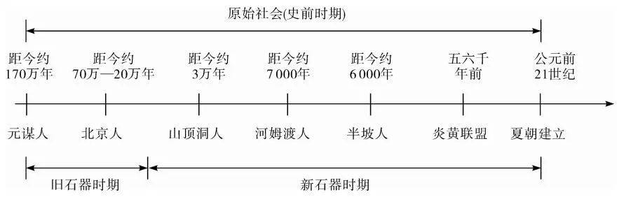 历史 初一历史中国境内早期人类的代表—北京人